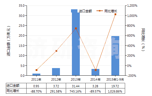 2011-2015年9月中國對氯苯酚(HS29081910)進口總額及增速統(tǒng)計